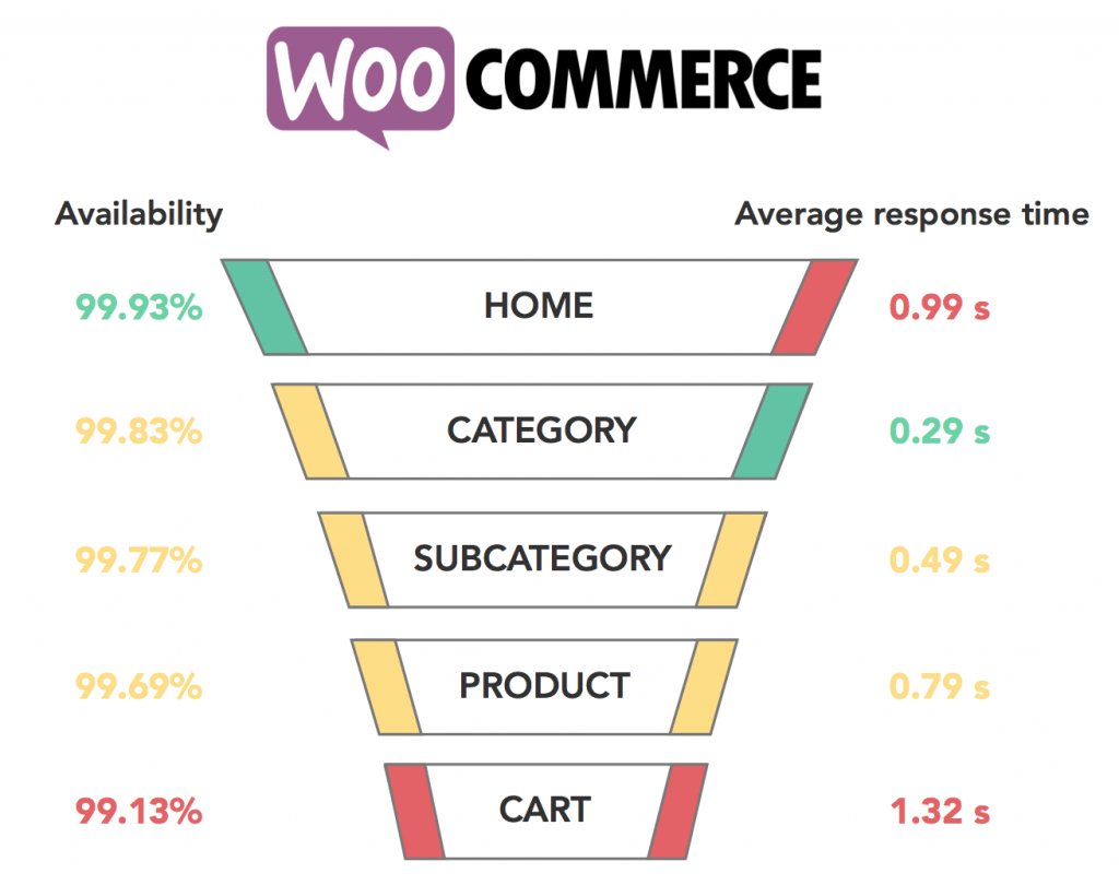 WooCommerce - Page Speed