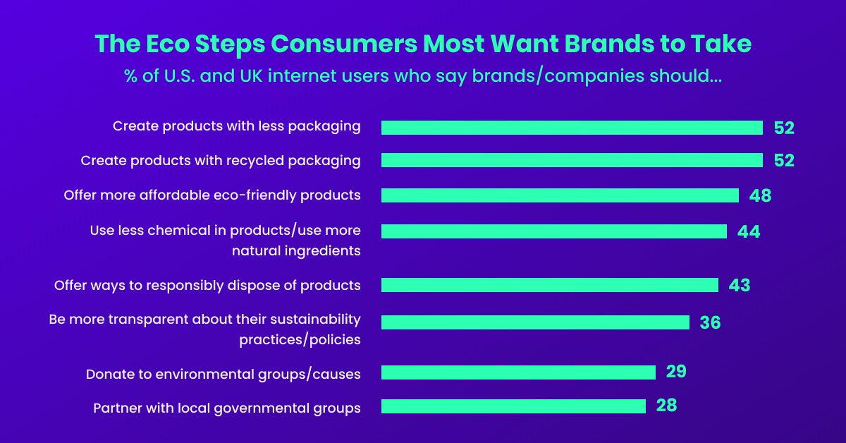 The Eco Steps Consumers Most Want Brands To Take